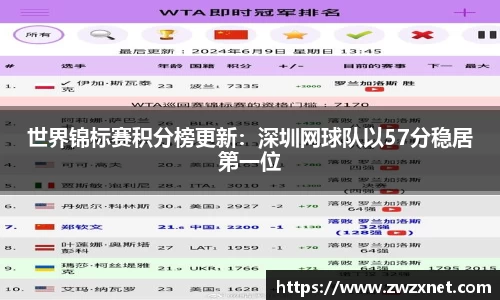 世界锦标赛积分榜更新：深圳网球队以57分稳居第一位